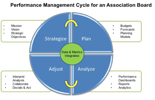 HOA performance management cycle